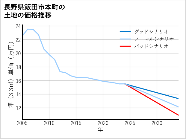 長野県飯田市本町の土地価格推移