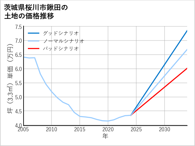 茨城県桜川市鍬田の土地価格推移
