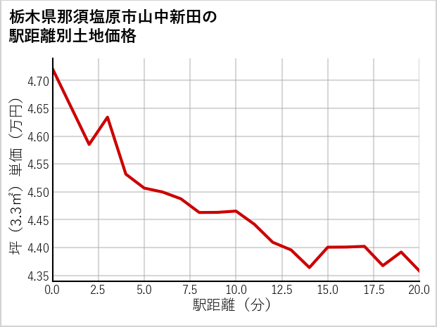 栃木県那須塩原市山中新田の徒歩距離別の土地坪単価