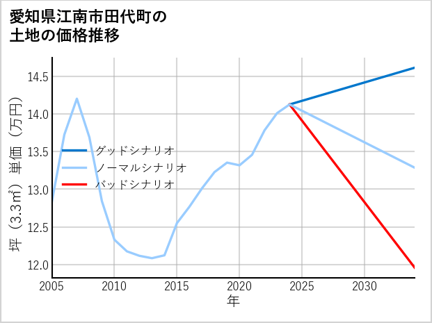 愛知県江南市田代町の土地価格推移
