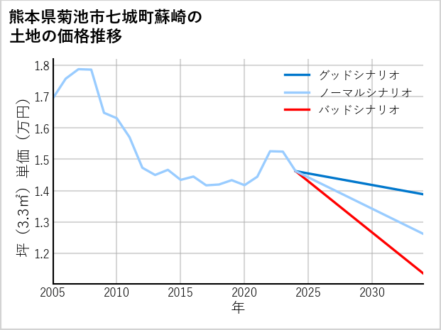 熊本県菊池市七城町蘇崎の土地価格推移