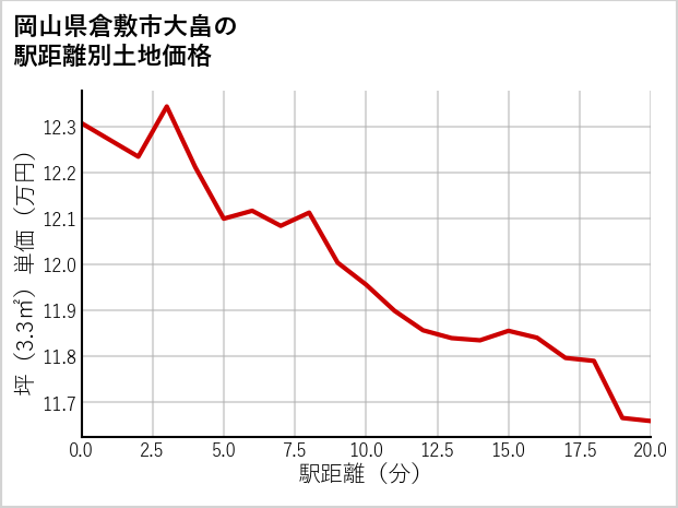 岡山県倉敷市大畠の徒歩距離別の土地坪単価