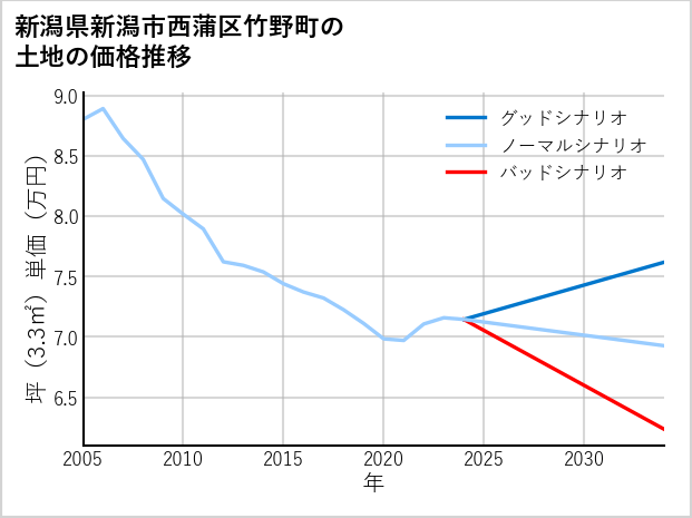 新潟県新潟市西蒲区竹野町の土地価格推移