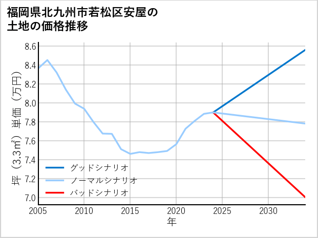福岡県北九州市若松区安屋の土地価格推移