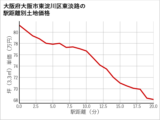大阪府大阪市東淀川区東淡路の徒歩距離別の土地坪単価