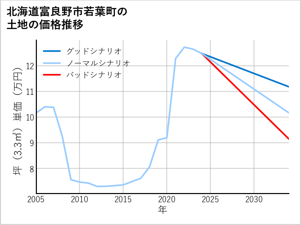 北海道富良野市若葉町の土地価格推移