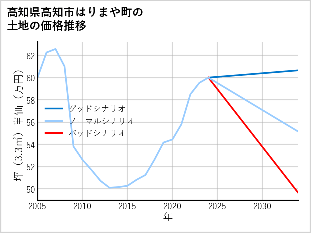 高知県高知市はりまや町の土地価格推移