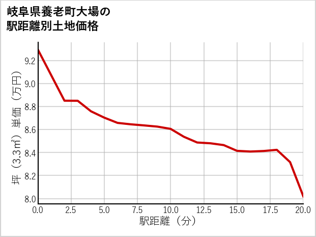 岐阜県養老町大場の土地価格推移