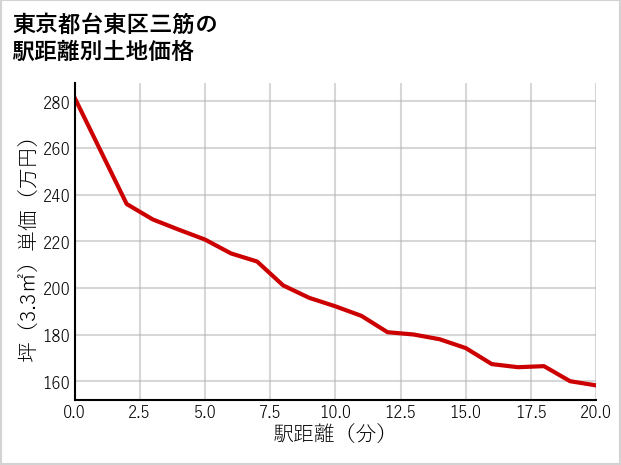 東京都台東区三筋の徒歩距離別の土地坪単価