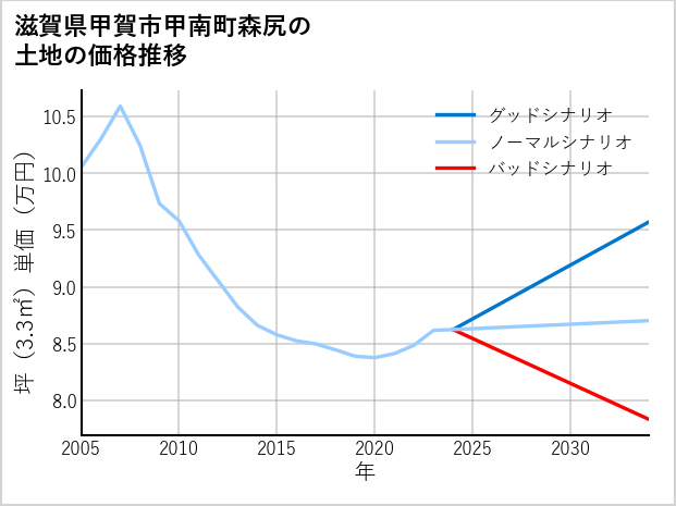 滋賀県甲賀市甲南町森尻の土地価格推移