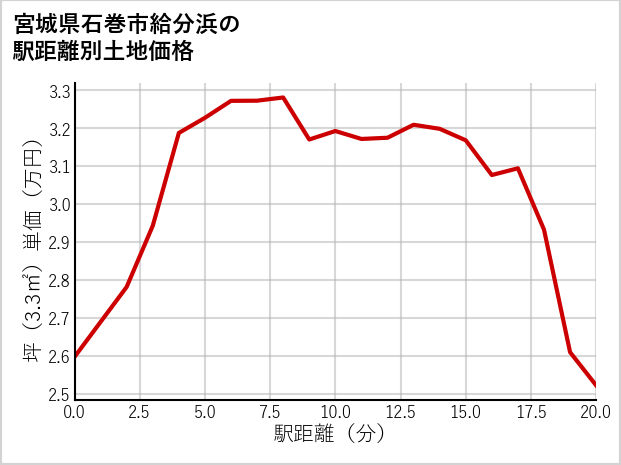 宮城県石巻市給分浜の徒歩距離別の土地坪単価
