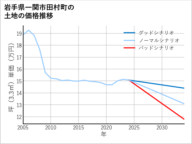 岩手県一関市田村町の土地価格推移
