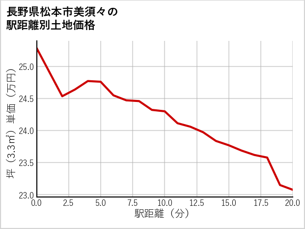 長野県松本市美須々の徒歩距離別の土地坪単価