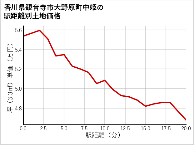 香川県観音寺市大野原町中姫の徒歩距離別の土地坪単価