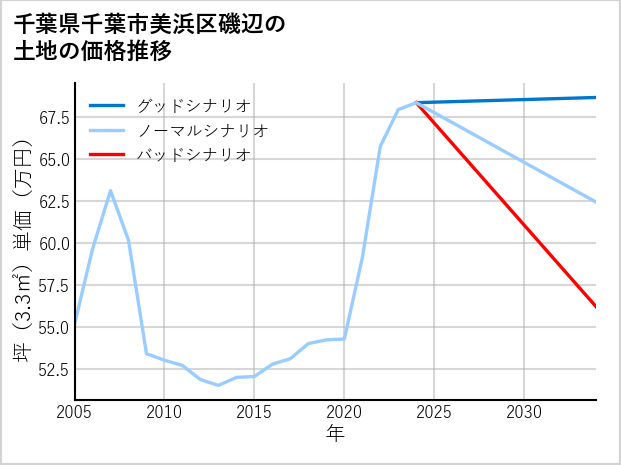 千葉県千葉市美浜区磯辺の土地価格推移