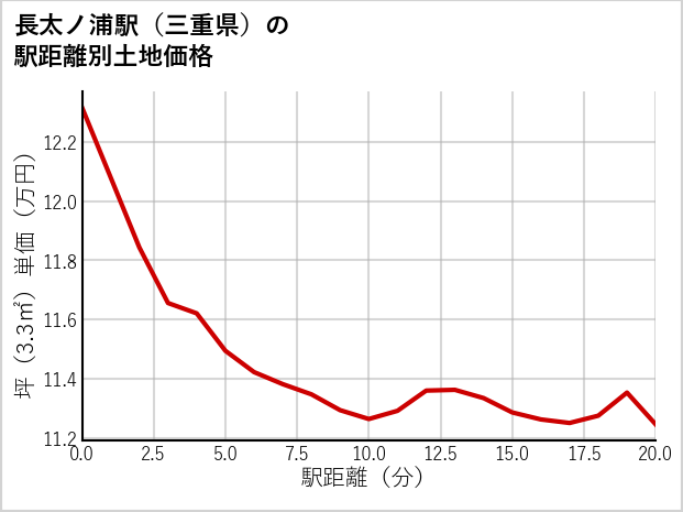 長太ノ浦駅（三重県）の徒歩距離別の土地坪単価