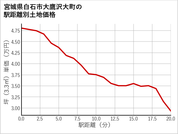 宮城県白石市大鷹沢大町の徒歩距離別の土地坪単価