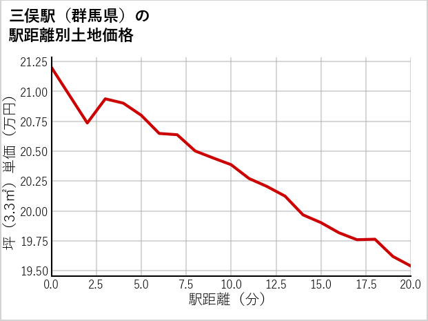 三俣駅（群馬県）の徒歩距離別の土地坪単価