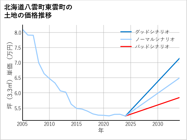北海道八雲町東雲町の土地価格推移