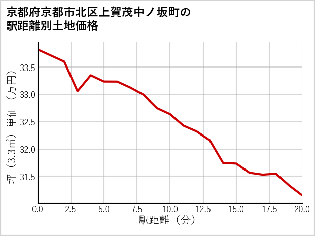 京都府京都市北区上賀茂中ノ坂町の徒歩距離別の土地坪単価
