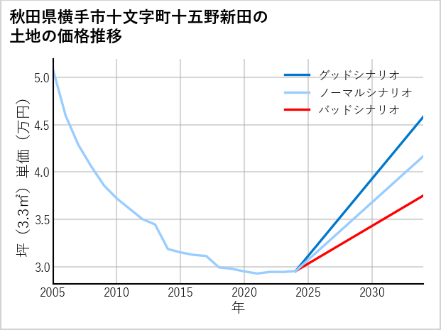 秋田県横手市十文字町十五野新田の土地価格推移