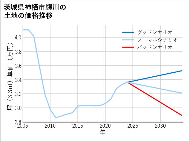 茨城県神栖市鰐川の土地価格推移