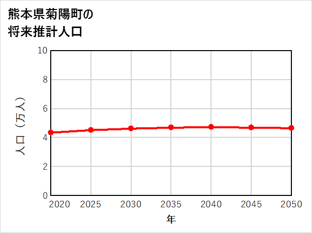 菊陽町の将来推計人口