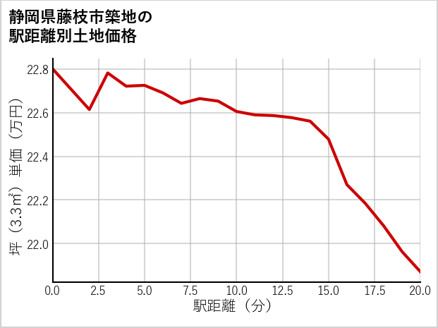 静岡県藤枝市築地の徒歩距離別の土地坪単価