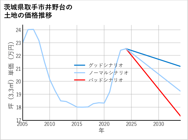 茨城県取手市井野台の土地価格推移