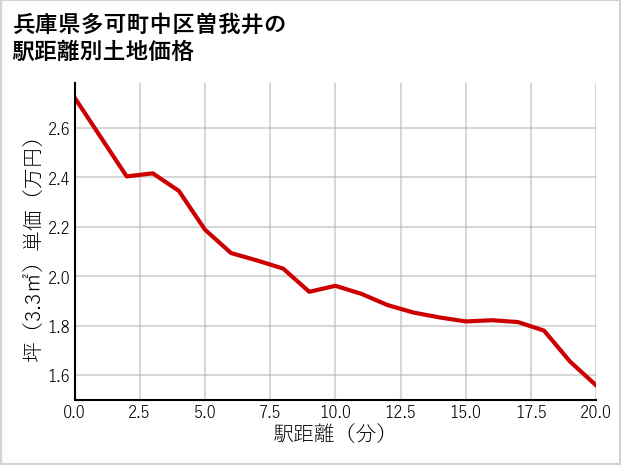兵庫県多可町中区曽我井の徒歩距離別の土地坪単価