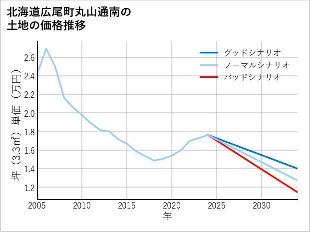 北海道広尾町丸山通南の土地価格推移