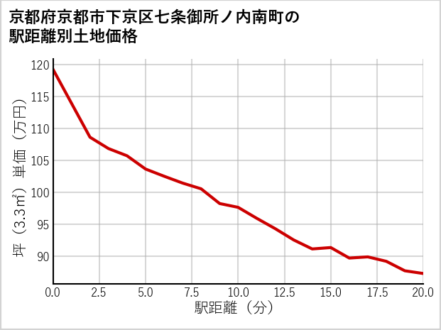 京都府京都市下京区七条御所ノ内南町の徒歩距離別の土地坪単価
