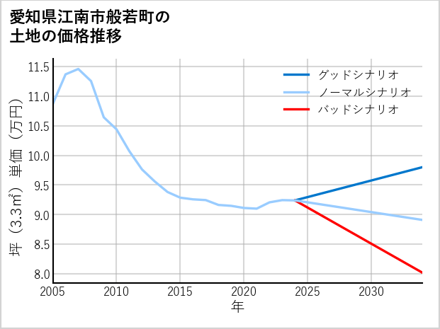 愛知県江南市般若町の土地価格推移