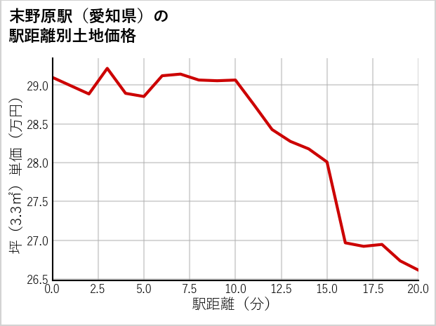 末野原駅（愛知県）の徒歩距離別の土地坪単価