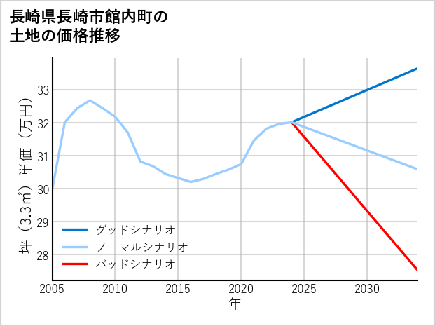 長崎県長崎市館内町の土地価格推移