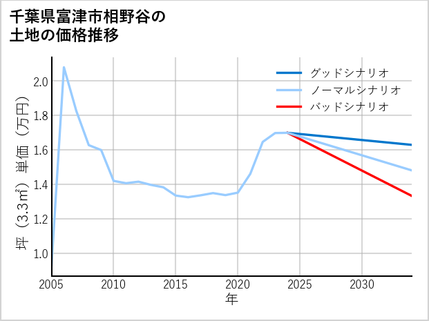 千葉県富津市相野谷の土地価格推移