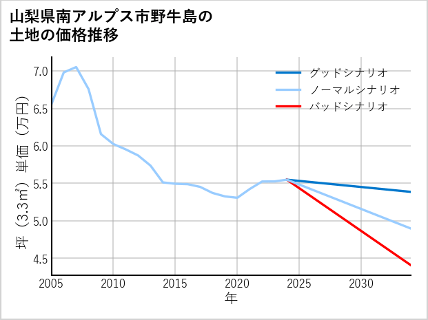 山梨県南アルプス市野牛島の土地価格推移
