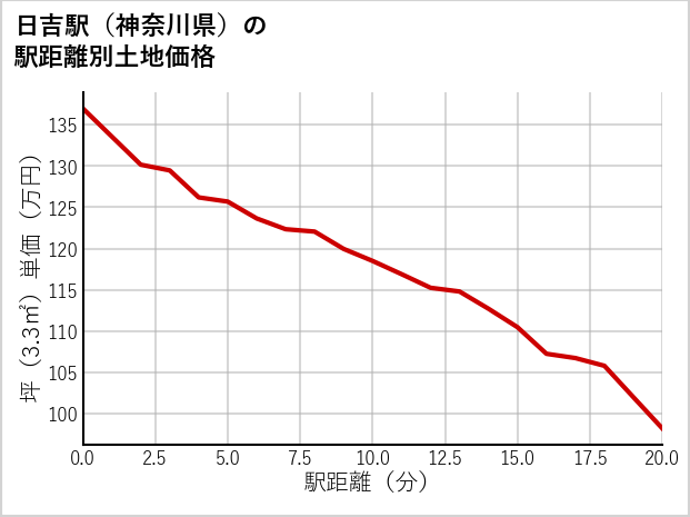 日吉駅（神奈川県）の徒歩距離別の土地坪単価