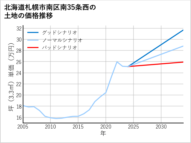北海道札幌市南区南35条西の土地価格推移