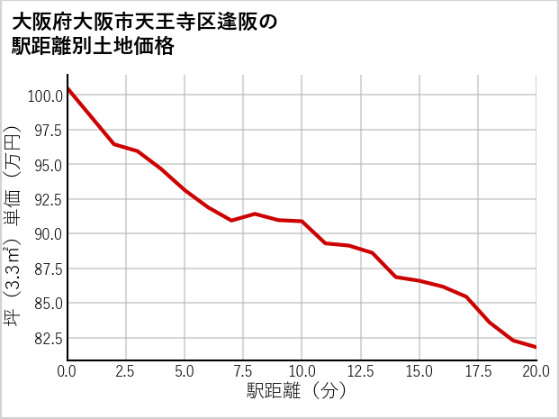 大阪府大阪市天王寺区逢阪の徒歩距離別の土地坪単価
