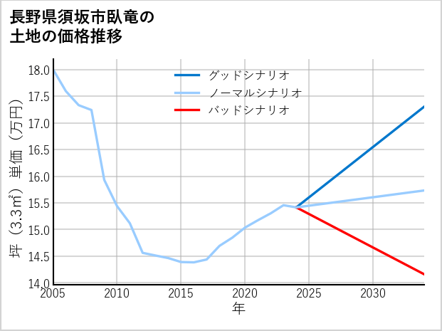 長野県須坂市臥竜の土地価格推移