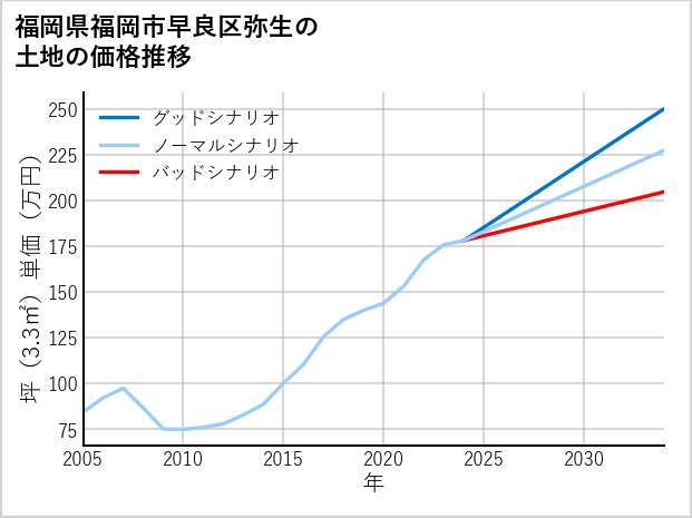 福岡県福岡市早良区弥生の土地価格推移