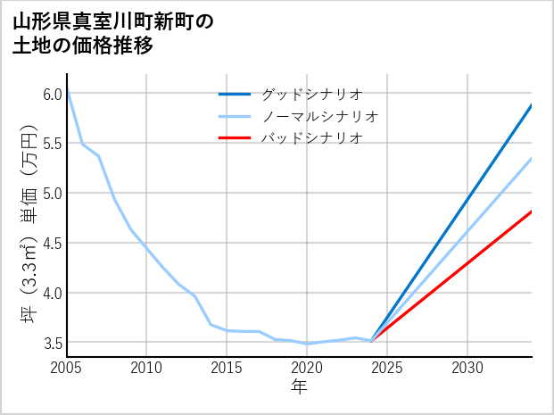 山形県真室川町新町の土地価格推移