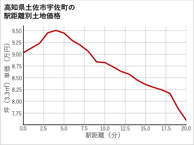 高知県土佐市宇佐町の徒歩距離別の土地坪単価