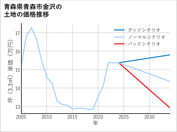 青森県青森市金沢の土地価格推移