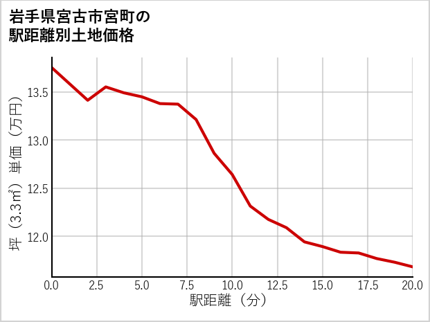 岩手県宮古市宮町の徒歩距離別の土地坪単価