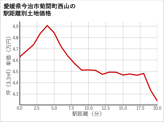 愛媛県今治市菊間町西山の徒歩距離別の土地坪単価