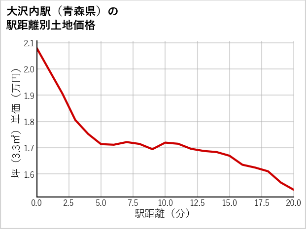 大沢内駅（青森県）の徒歩距離別の土地坪単価