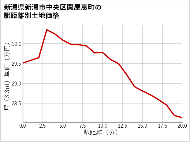 新潟県新潟市中央区関屋恵町の徒歩距離別の土地坪単価