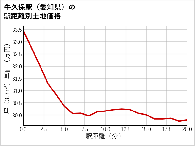 牛久保駅（愛知県）の徒歩距離別の土地坪単価